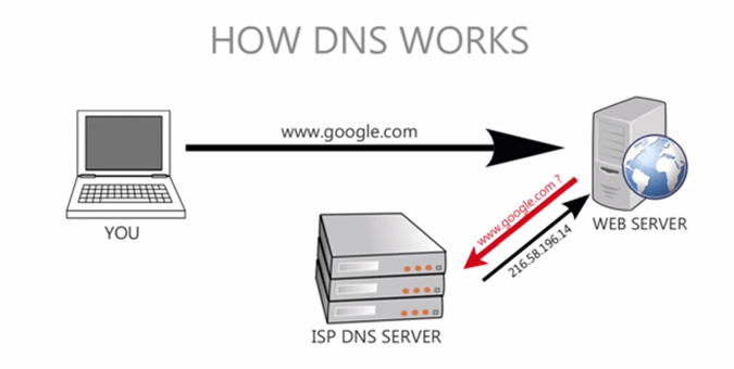 dns çalışma mantığı