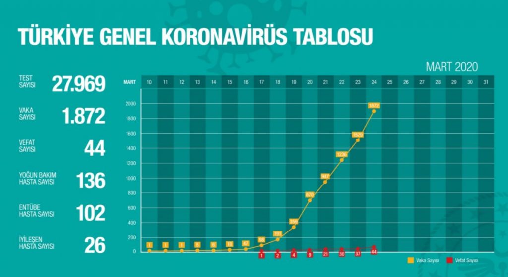 Türkiye Genel Koronavirüs Tablo Grafiği Canlı Online