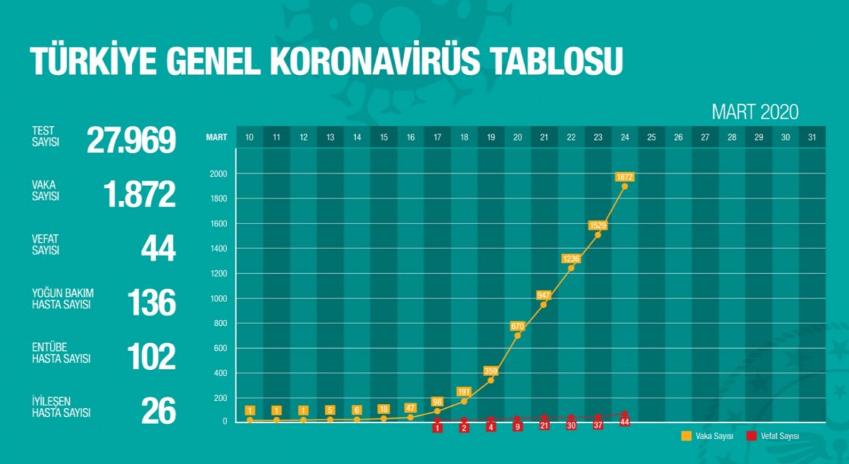 Türkiye Koronavirüs Genel Tablo Grafiği